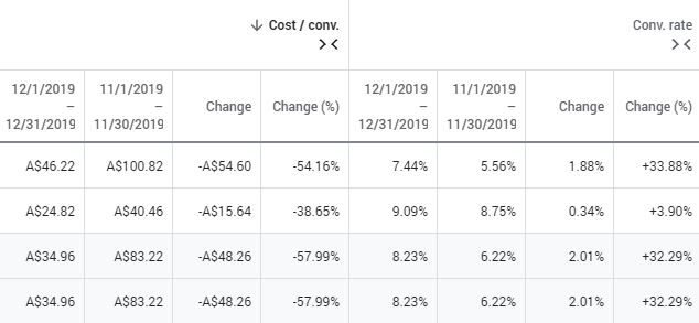 Decreased Conversion Cost