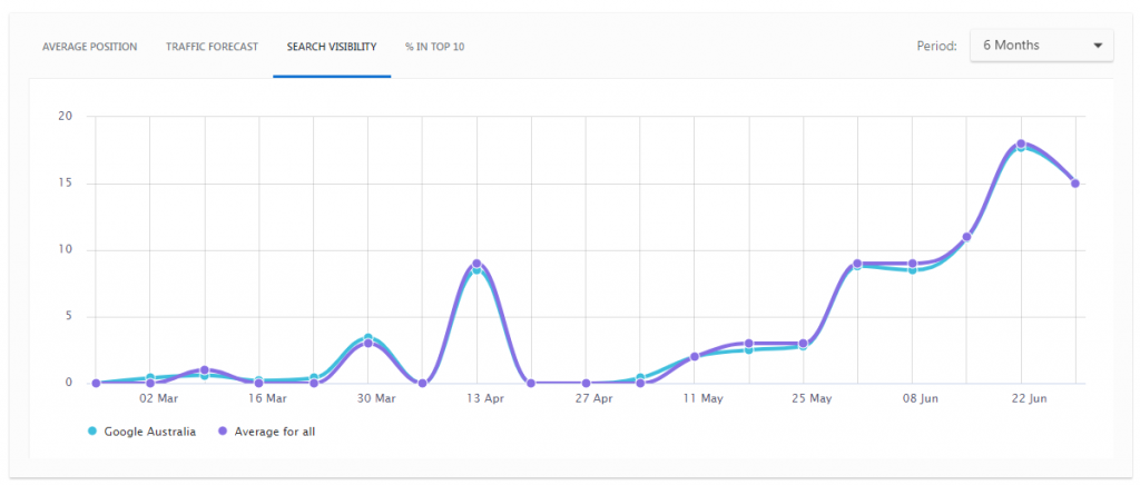 Search Visbility